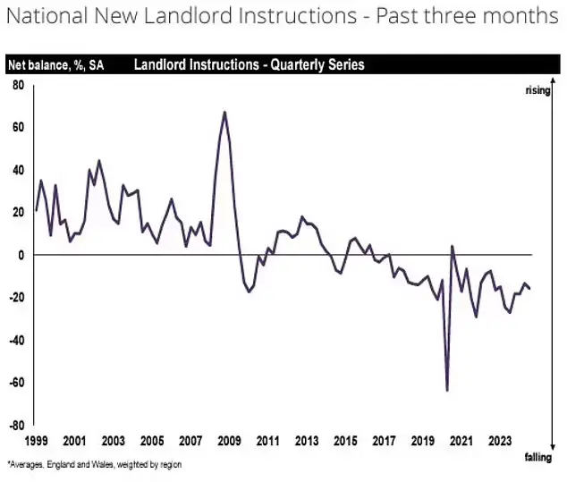 Fewer landlords