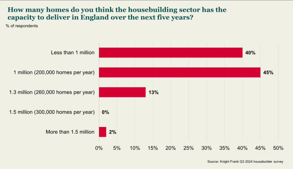 Knight Frank graph from recent Telegraph story questioning Labour’s 1.5m housing target shows 0% believe they will and 2% of respondents believed they will exceed the target.